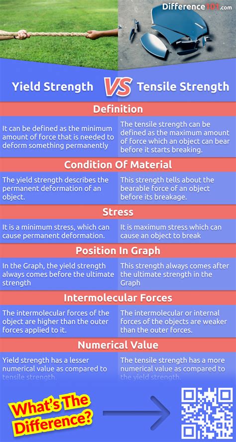 tensile test vs impact test|tensile strength vs yield.